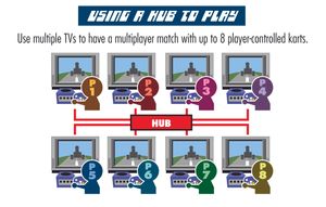 A diagram of of LAN multiplayer with 8 GameCubes connected together via a networking hub